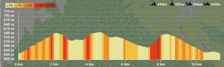 Profil trail 10km